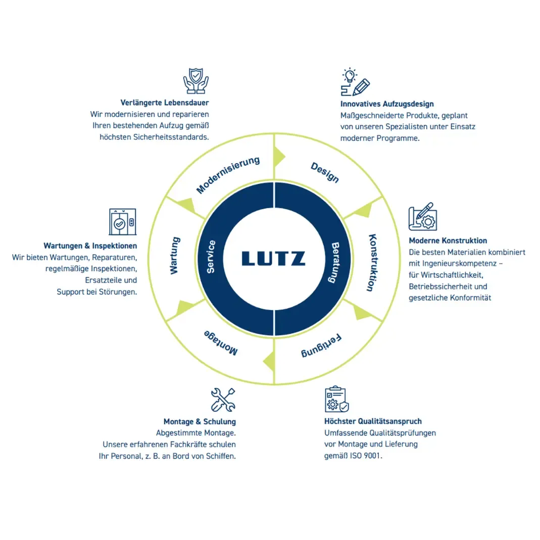 Lebenszyklus LUTZ Aufzüge