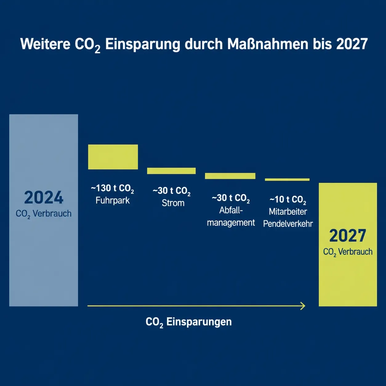 Darstellung Ökologische Maßnahmen LUTZ Aufzüge