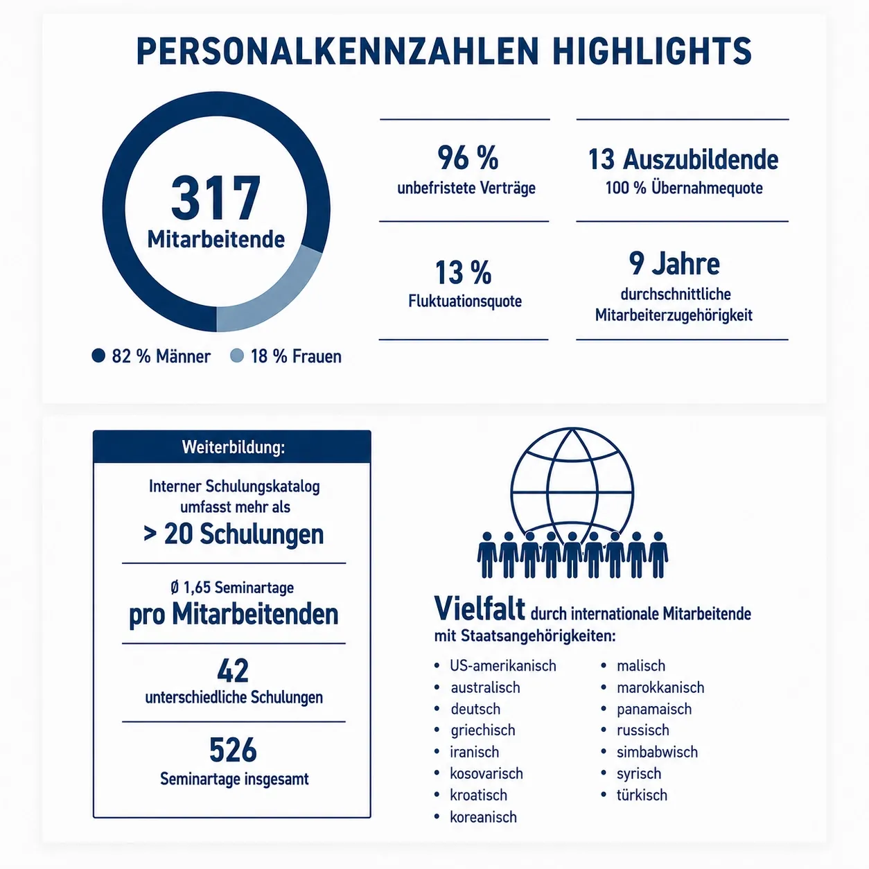Personalkennzahlen LUTZ Aufzüge